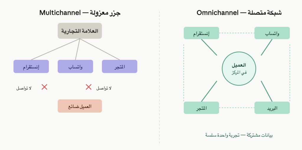 الفرق بين أومني تشانل (Omnichannel) و Multichannel في التسويق متعدد القنوات للمتاجر الإلكترونية